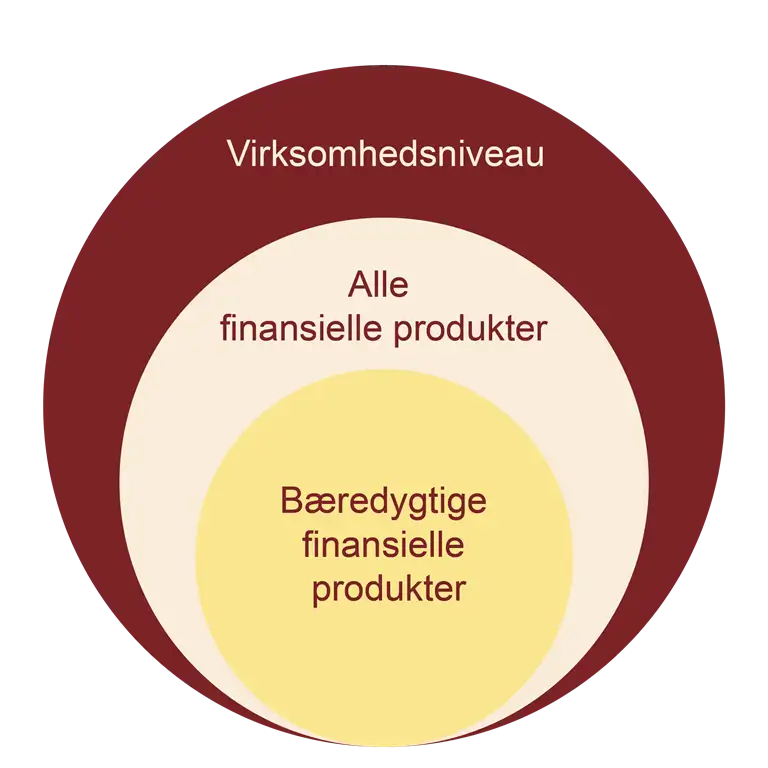 Disclosureforordningens tre niveauer af oplysningskrav. Niveau 1: Virksomhedsniveau. Niveau 2: Alle finansielle produkter. Niveau 3: B&aelig;redygtige finansielle produkter.